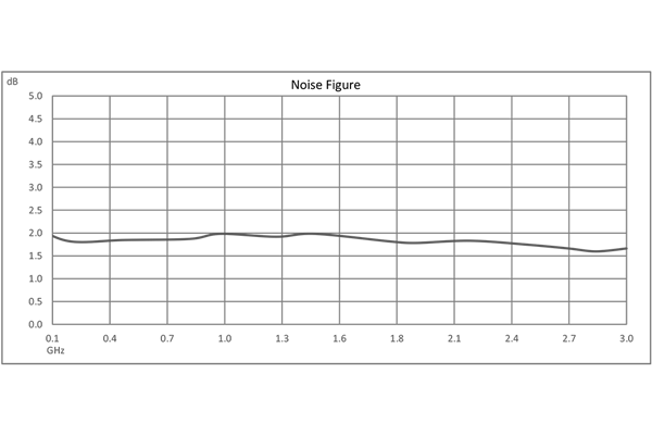 Input Protected Low Noise Amplifier, 20 MHz to 3000 MHz, 1 Watt RF Input Power, 30 dB Gain, 1.7 dB Noise Figure, 12V, SMA