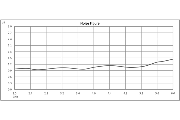 Input Protected Low Noise Amplifier, 2 GHz to 6 GHz, 1 Watt RF Input Power, 40 dB Gain 1.2 dB Noise Figure, 12V, SMA