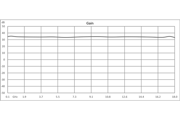Input Protected Low Noise Amplifier, 100 MHz to 18 GHz, 1 Watt RF Input Power, 33 dB Gain 3.5 dB Noise Figure, 12V, SMA