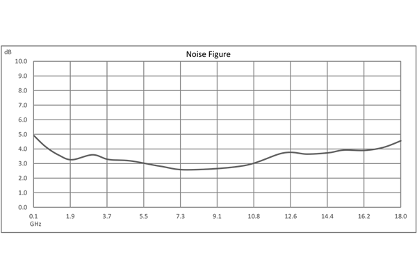 Input Protected Low Noise Amplifier, 100 MHz to 18 GHz, 1 Watt RF Input Power, 33 dB Gain 3.5 dB Noise Figure, 12V, SMA