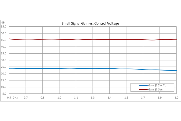 40 dB Variable Gain Amplifier, 15 dBm P1dB, 500 MHz to 2 GHz, 20 dB Gain Control, 4.5 dB NF, SMA