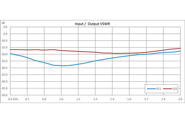 40 dB Variable Gain Amplifier, 15 dBm P1dB, 500 MHz to 2 GHz, 20 dB Gain Control, 4.5 dB NF, SMA
