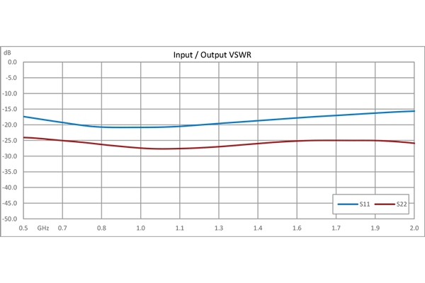 40 dB Variable Gain Amplifier, 15 dBm P1dB, 500 MHz to 4 GHz, 20 dB Gain Control, 4.75 dB NF, SMA