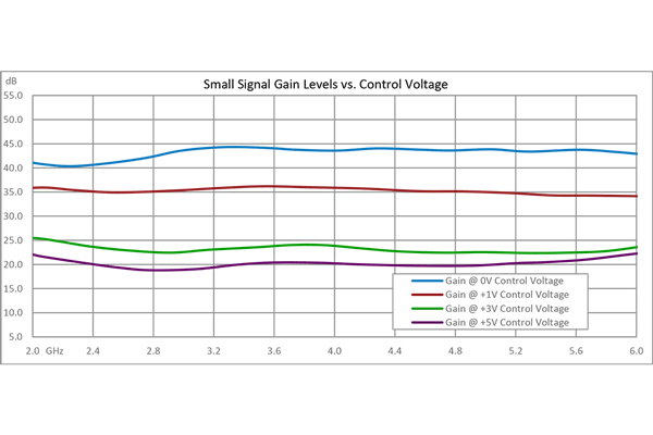 40 dB Variable Gain Amplifier, 15 dBm P1dB, 2 GHz to 6 GHz, 20 dB Gain Control, 3 dB NF, SMA
