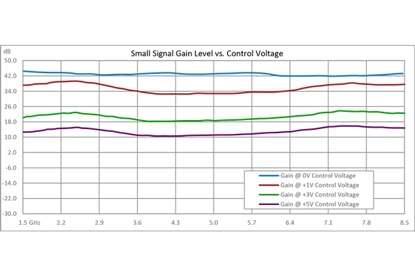 40 dB Variable Gain Amplifier, 15 dBm P1dB, 2 GHz to 8 GHz, 20 dB Gain Control, 3.5 dB NF, SMA