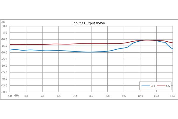 40 dB Variable Gain Amplifier, 15 dBm P1dB, 4 GHz to 12 GHz, 20dB Gain Control, 4 dB NF, SMA