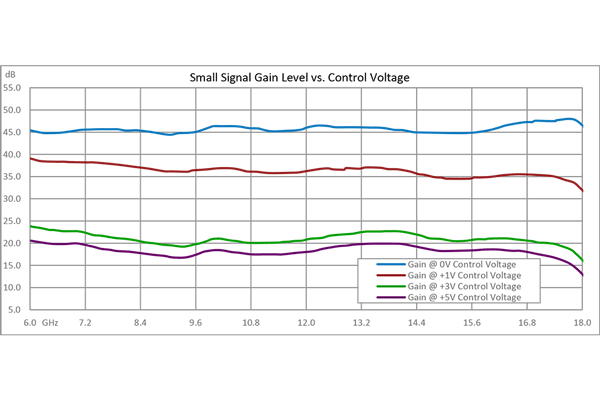 40 dB Variable Gain Amplifier, 15 dBm P1dB, 6 GHz to 18 GHz, 20 dB Gain Control, 5 dB NF, SMA