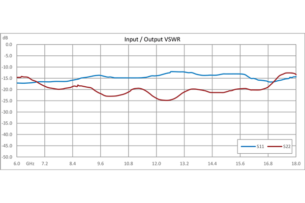 40 dB Variable Gain Amplifier, 15 dBm P1dB, 6 GHz to 18 GHz, 20 dB Gain Control, 5 dB NF, SMA