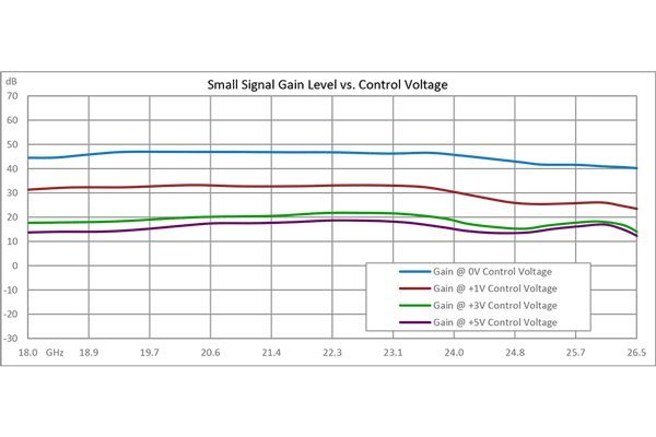 40 dB Variable Gain Amplifier, 13 dBm P1dB, 18 GHz to 26.5 GHz, 20 dB Gain Control, 6.5 dB NF, SMA