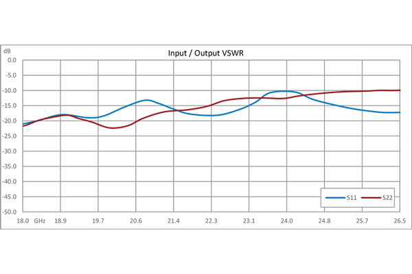 40 dB Variable Gain Amplifier, 13 dBm P1dB, 18 GHz to 26.5 GHz, 20 dB Gain Control, 6.5 dB NF, SMA