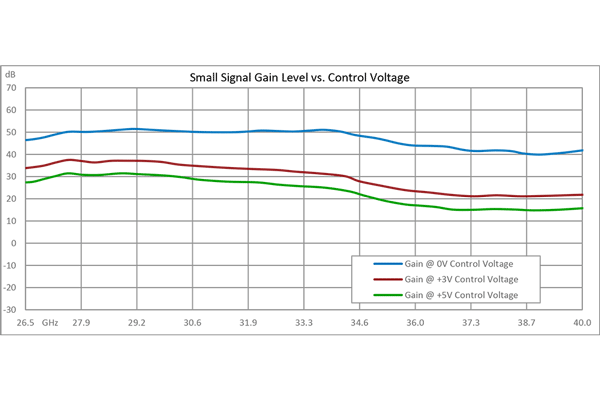 40 dB Variable Gain Amplifier, 11 dBm P1dB, 26.5 GHz to 40 GHz, 20 dB Gain Control, 5 dB NF, 2.92mm