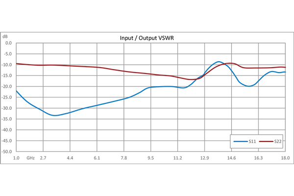 40 dB Variable Gain Amplifier, 15 dBm P1dB, 1 GHz to 18 GHz, 20 dB Gain Control, 5 dB NF, SMA