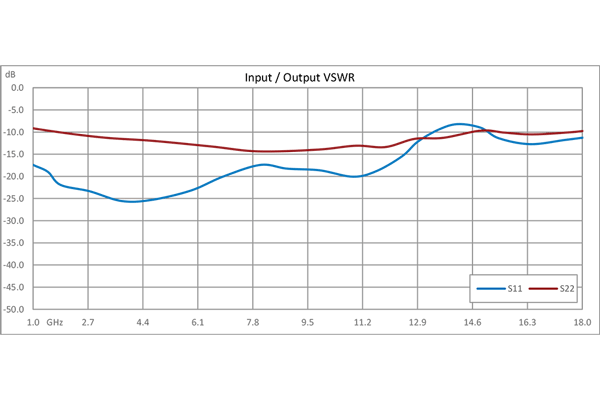 40 dB Variable Gain Amplifier, 10 dBm P1dB, 1 GHz to 26.5 GHz, 20 dB Gain Control, 6.5 dB NF, SMA
