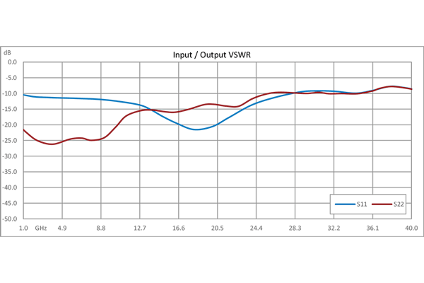 40 dB Variable Gain Amplifier, 10 dBm P1dB, 1 GHz to 40 GHz, 20 dB Gain Control, 5 dB NF, 2.92mm
