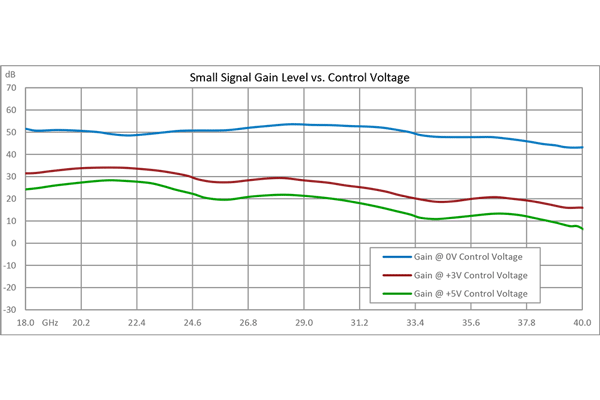 40 dB Variable Gain Amplifier, 11 dBm P1dB, 18 GHz to 40 GHz, 20 dB Gain Control, 5 dB NF, 2.92mm
