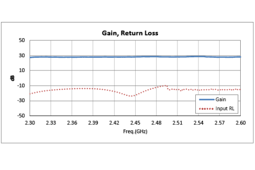 S-Band High Power BiDirectional Amplifier, 2.4 GHz to 2.5 GHz 20W Psat, 1 usec Switching, 20dB Tx Gain, Manual T/R Control, SMA
