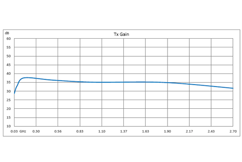 GaN High Power BiDirectional Amplifier, 30 MHz to 2.7 GHz 8W Psat, 1 usec Switching, 36dB Tx Gain, Manual T/R Control, SMA