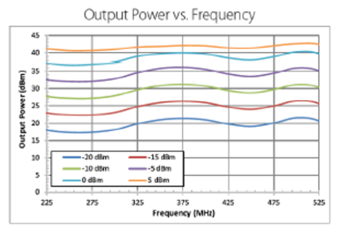 VHF/UHF BiDirectional Amplifier, 225 MHz to 512 MHz 16W Psat, 35% Efficiency, 8 usec Switching, 36dB Tx Gain, Manual T/R Control, SMA