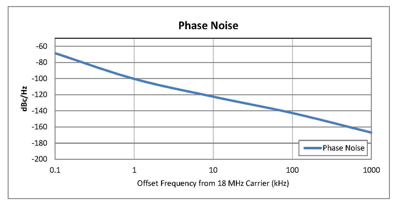 0.5 inch Commercial Surface Mount (SMT) Voltage Controlled Oscillator (VCO) From 10 MHz to 20 MHz With Phase Noise of -120 dBc/Hz