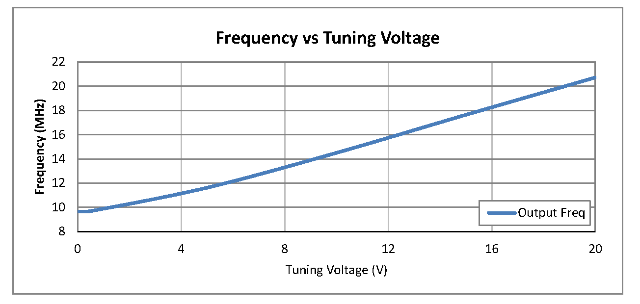 0.5 inch Commercial Surface Mount (SMT) Voltage Controlled Oscillator (VCO) From 10 MHz to 20 MHz With Phase Noise of -120 dBc/Hz