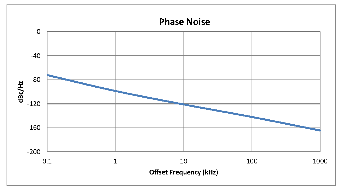 0.5 inch Commercial Surface Mount (SMT) Voltage Controlled Oscillator (VCO) From 18 MHz to 30 MHz With Phase Noise of -120 dBc/Hz