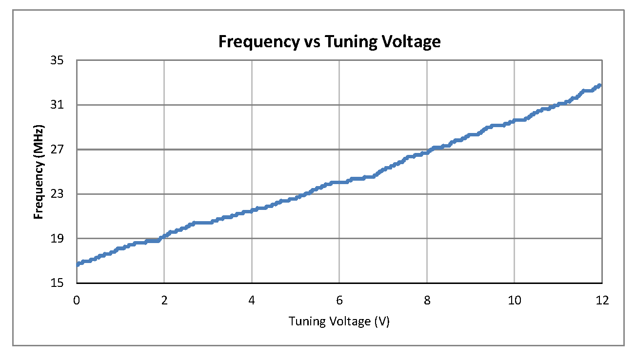 0.5 inch Commercial Surface Mount (SMT) Voltage Controlled Oscillator (VCO) From 18 MHz to 30 MHz With Phase Noise of -120 dBc/Hz