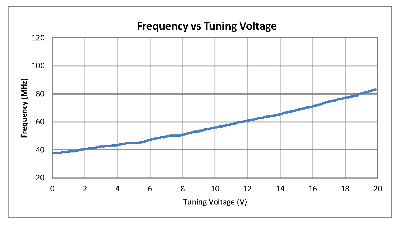 0.5 inch Commercial Surface Mount (SMT) Voltage Controlled Oscillator (VCO) From 40 MHz to 80 MHz With Phase Noise of -117 dBc/Hz