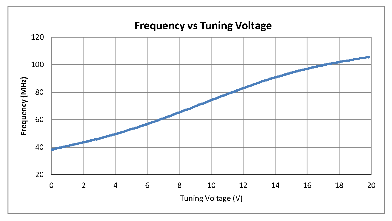 0.5 inch Commercial Surface Mount (SMT) Voltage Controlled Oscillator (VCO) From 40 MHz to 100 MHz With Phase Noise of -113 dBc/Hz