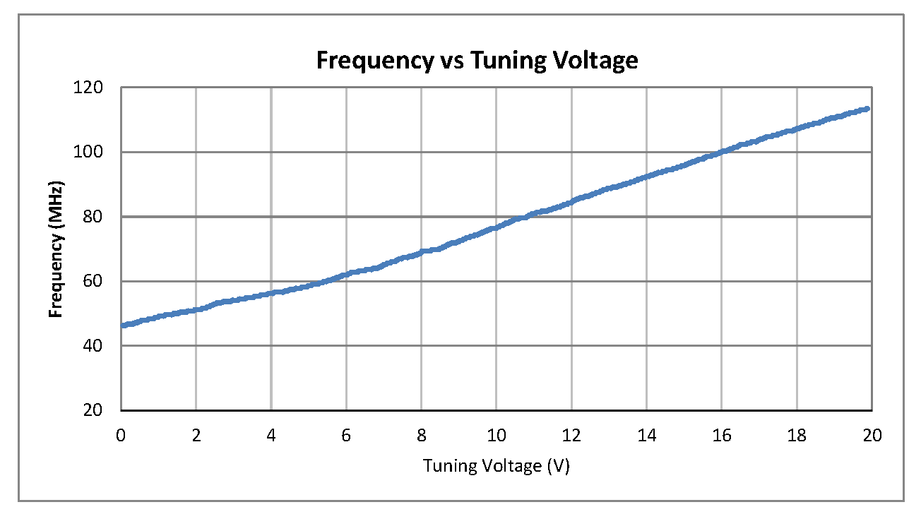 0.5 inch Commercial Surface Mount (SMT) Voltage Controlled Oscillator (VCO) From 50 MHz to 100 MHz With Phase Noise of -114 dBc/Hz