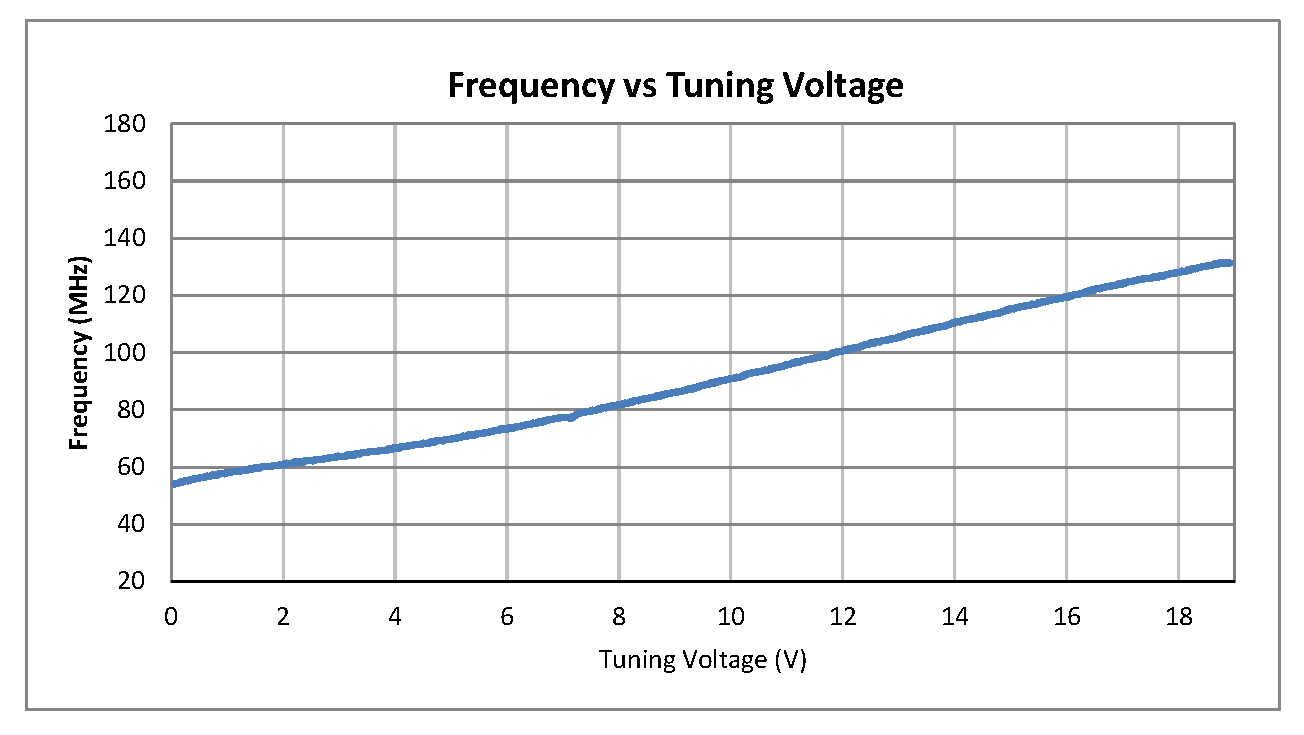 0.5 inch Commercial Surface Mount (SMT) Voltage Controlled Oscillator (VCO) From 60 MHz to 120 MHz With Phase Noise of -114 dBc/Hz
