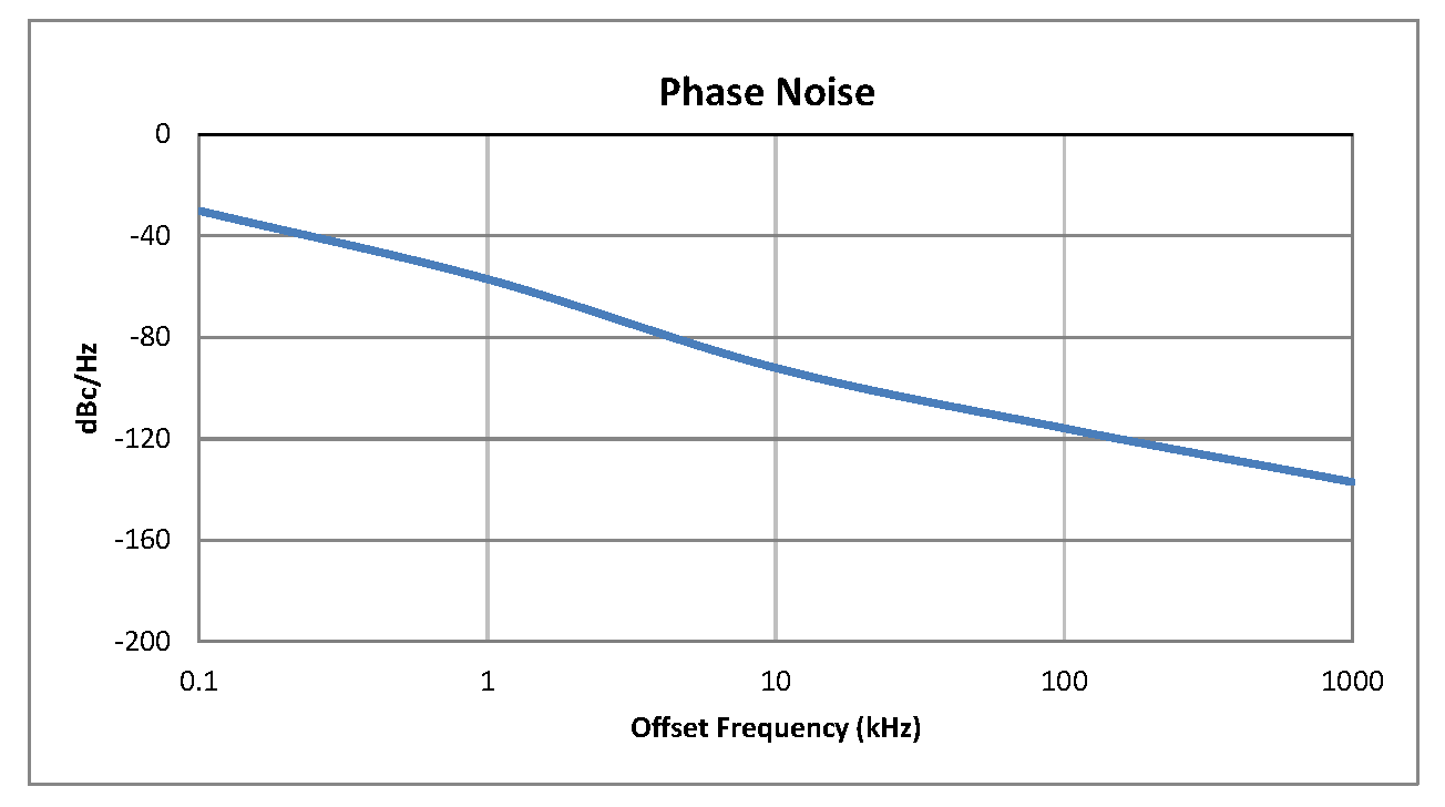 0.5 inch Commercial Surface Mount (SMT) Voltage Controlled Oscillator (VCO) From 75 MHz to 150 MHz With Phase Noise of -110 dBc/Hz
