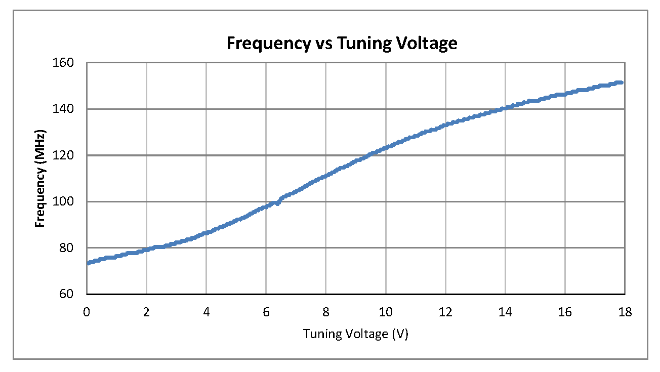 0.5 inch Commercial Surface Mount (SMT) Voltage Controlled Oscillator (VCO) From 75 MHz to 150 MHz With Phase Noise of -110 dBc/Hz