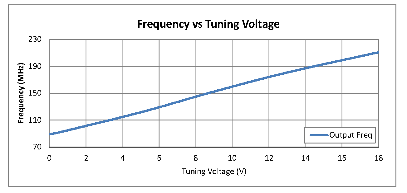 0.5 inch Commercial Surface Mount (SMT) Voltage Controlled Oscillator (VCO) From 100 MHz to 200 MHz With Phase Noise of -113 dBc/Hz