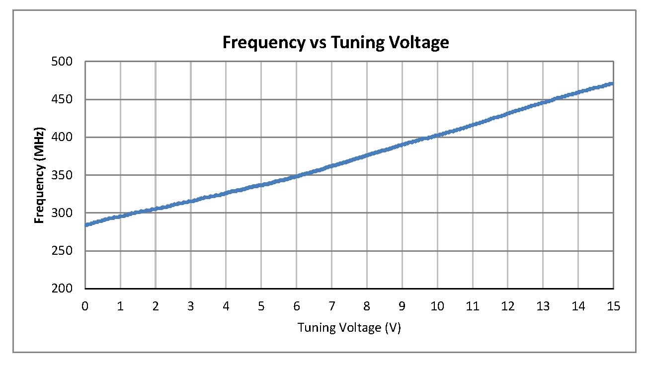 0.5 inch Commercial Surface Mount (SMT) Voltage Controlled Oscillator (VCO) From 300 MHz to 400 MHz With Phase Noise of -102 dBc/Hz
