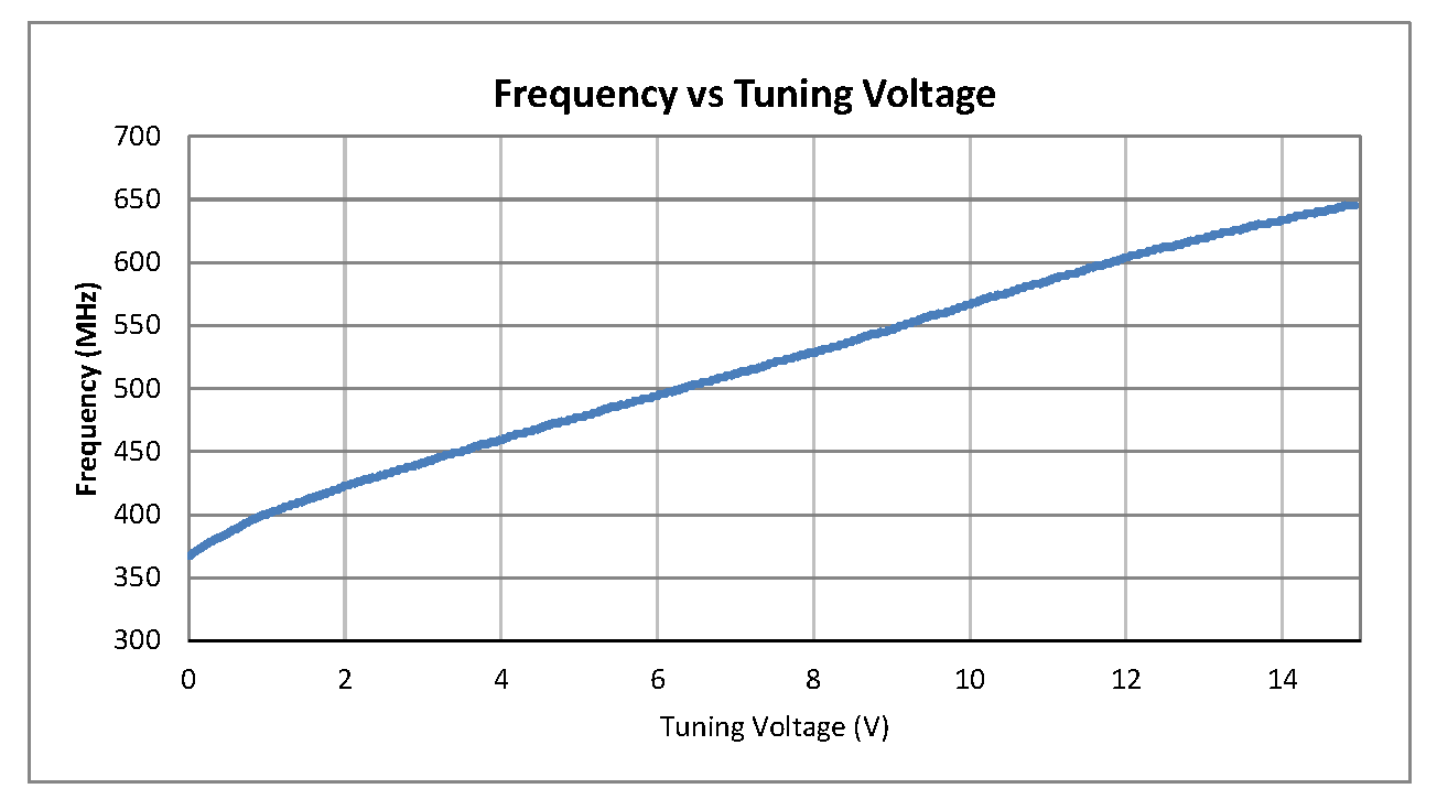 0.5 inch Commercial Surface Mount (SMT) Voltage Controlled Oscillator (VCO) From 400 MHz to 600 MHz With Phase Noise of -102 dBc/Hz