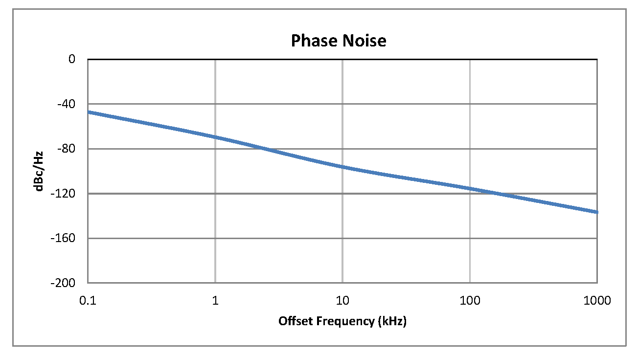 0.5 inch Commercial Surface Mount (SMT) Voltage Controlled Oscillator (VCO) From 400 MHz to 800 MHz With Phase Noise of -96 dBc/Hz