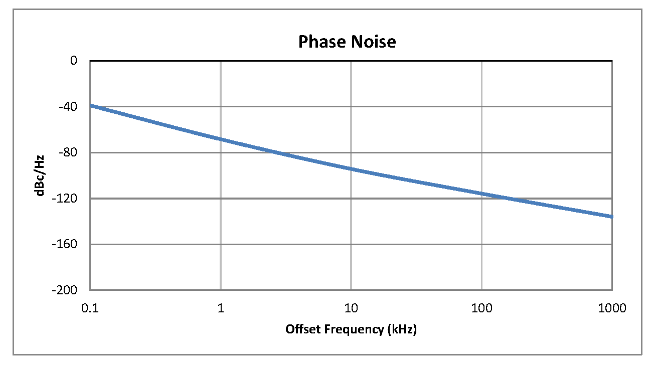 0.5 inch Commercial Surface Mount (SMT) Voltage Controlled Oscillator (VCO) From 500 MHz to 900 MHz With Phase Noise of -95 dBc/Hz