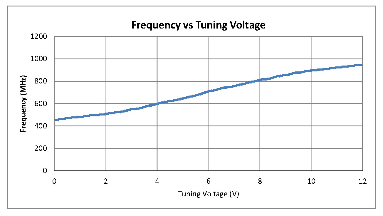 0.5 inch Commercial Surface Mount (SMT) Voltage Controlled Oscillator (VCO) From 500 MHz to 900 MHz With Phase Noise of -95 dBc/Hz