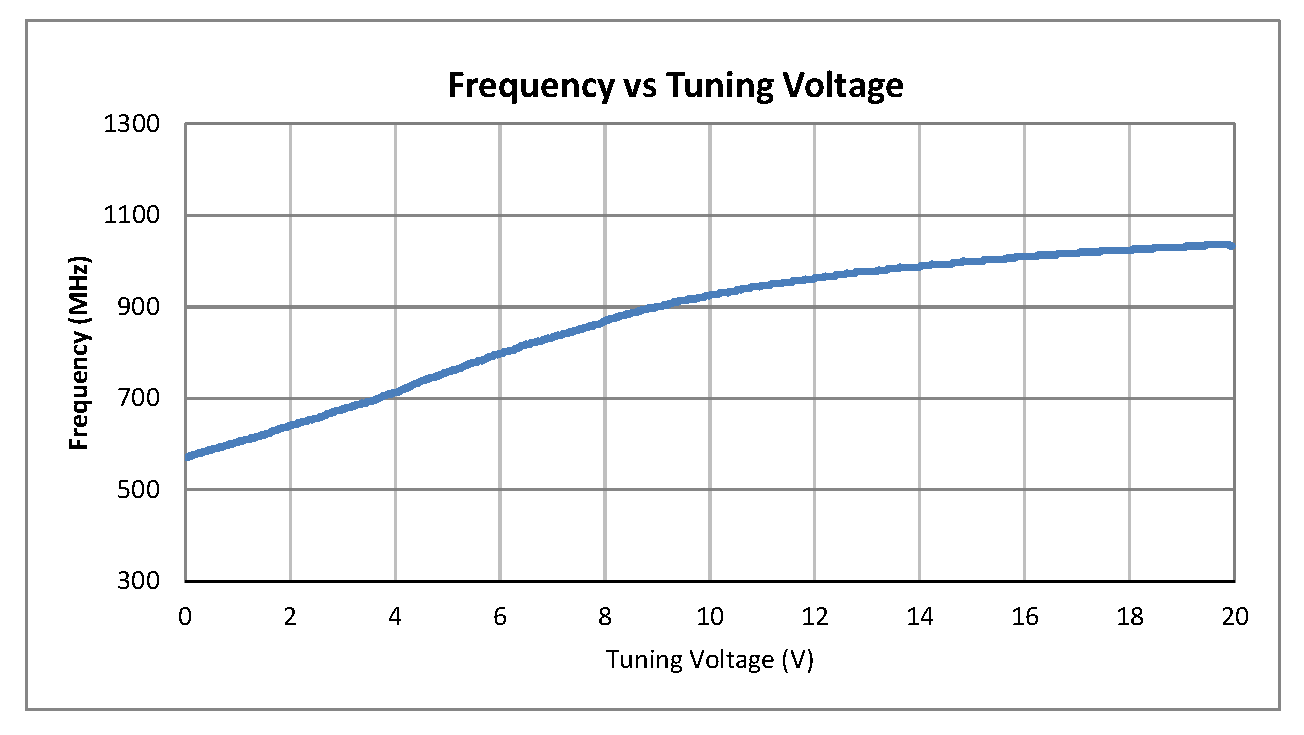 0.5 inch Commercial Surface Mount (SMT) Voltage Controlled Oscillator (VCO) From 600 MHz to 1,000 MHz With Phase Noise of -96 dBc/Hz
