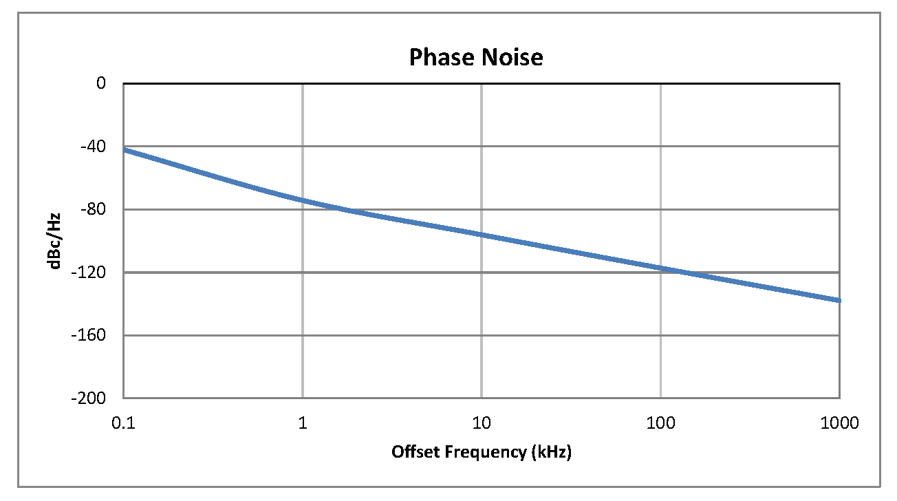0.5 inch Commercial Surface Mount (SMT) Voltage Controlled Oscillator (VCO) From 800 MHz to 1200 MHz With Phase Noise of -95 dBc/Hz