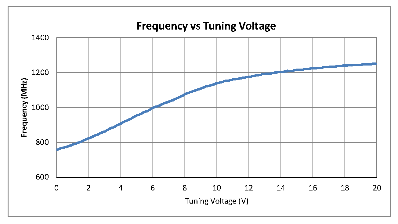 0.5 inch Commercial Surface Mount (SMT) Voltage Controlled Oscillator (VCO) From 800 MHz to 1200 MHz With Phase Noise of -95 dBc/Hz