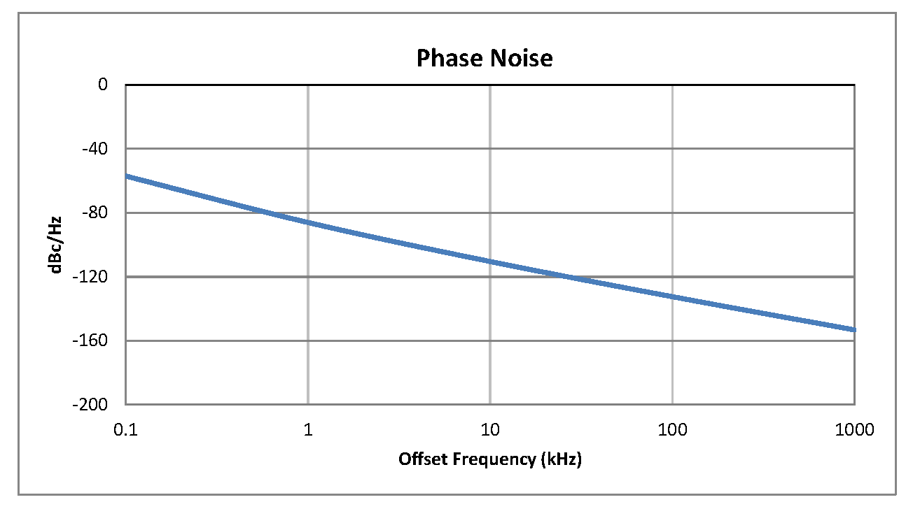 0.5 inch Commercial Surface Mount (SMT) Voltage Controlled Oscillator (VCO) From 1.2 GHz to 1.8 GHz With Phase Noise of -89 dBc/Hz