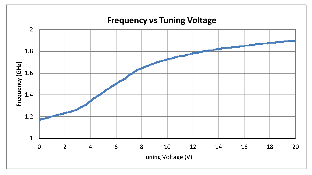 0.5 inch Commercial Surface Mount (SMT) Voltage Controlled Oscillator (VCO) From 1.2 GHz to 1.8 GHz With Phase Noise of -89 dBc/Hz