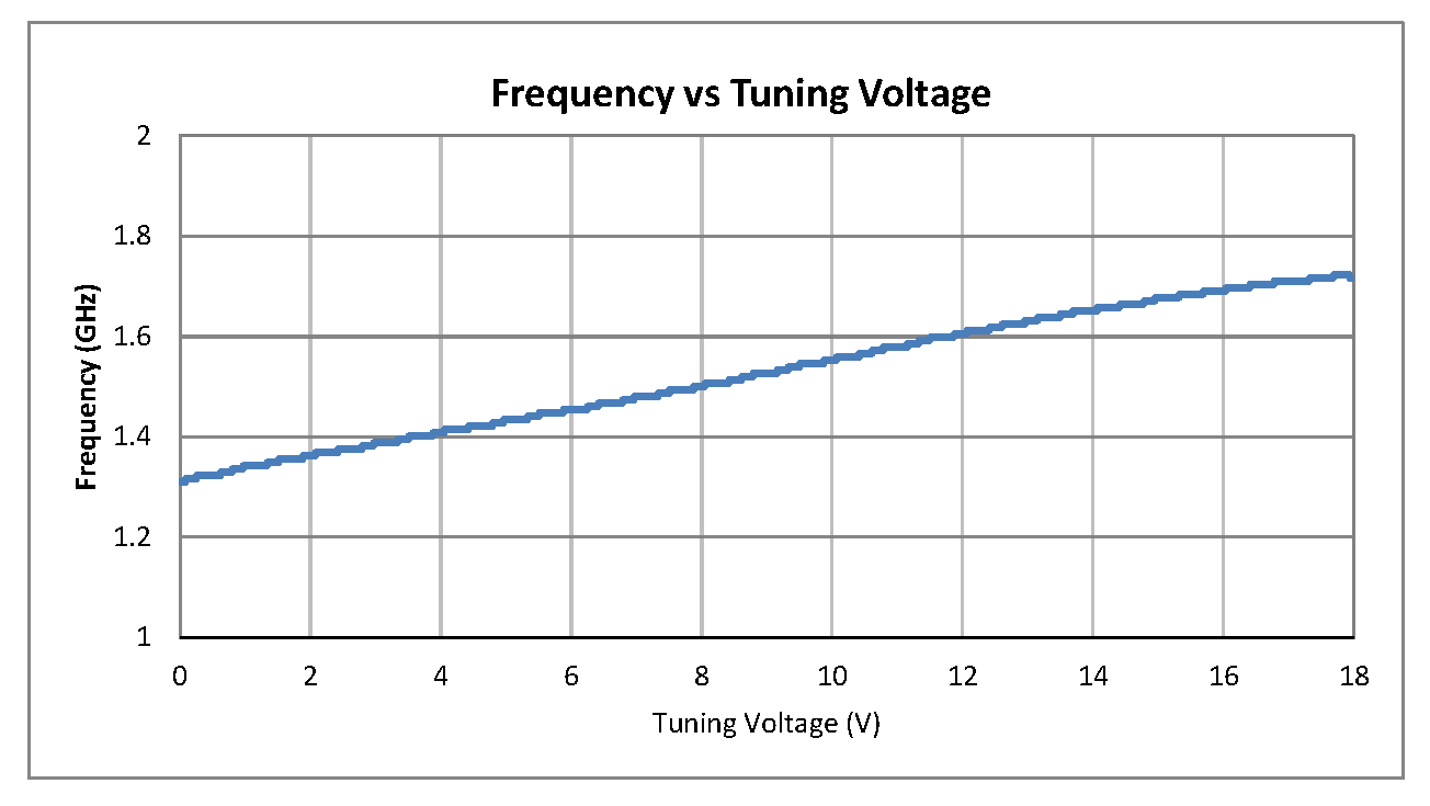 0.5 inch Commercial Surface Mount (SMT) Voltage Controlled Oscillator (VCO) From 1.35 GHz to 1.65 GHz With Phase Noise of -90 dBc/Hz