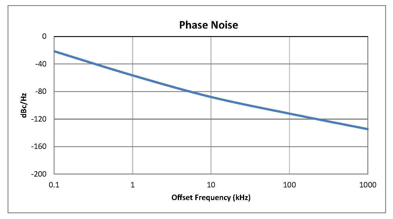 0.5 inch Commercial Surface Mount (SMT) Voltage Controlled Oscillator (VCO) From 1.5 GHz to 2.1 GHz With Phase Noise of -87 dBc/Hz