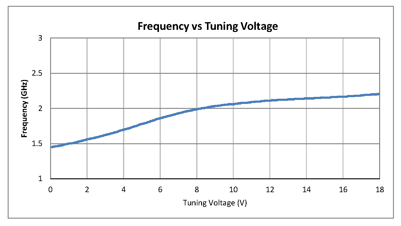 0.5 inch Commercial Surface Mount (SMT) Voltage Controlled Oscillator (VCO) From 1.5 GHz to 2.1 GHz With Phase Noise of -87 dBc/Hz