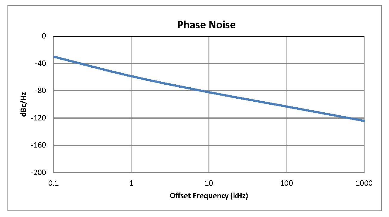 0.5 inch Commercial Surface Mount (SMT) Voltage Controlled Oscillator (VCO) From 2 GHz to 2.75 GHz With Phase Noise of -85 dBc/Hz