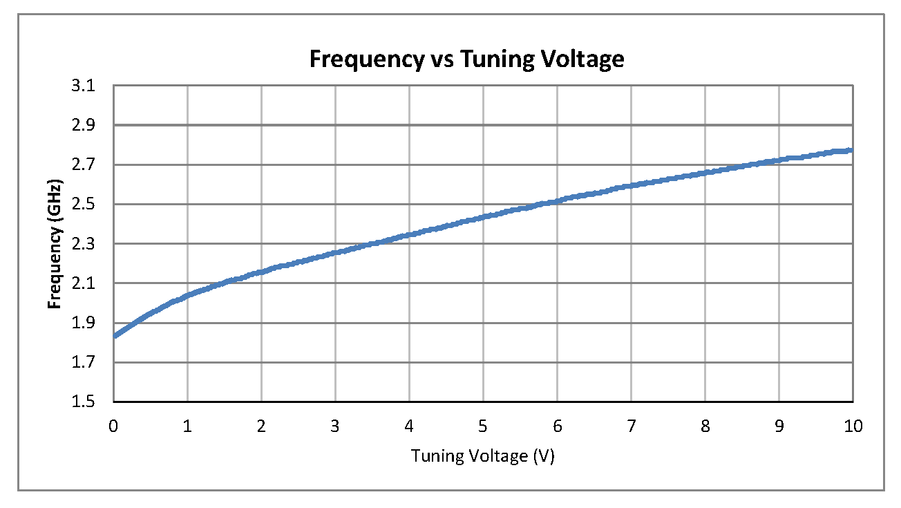 0.5 inch Commercial Surface Mount (SMT) Voltage Controlled Oscillator (VCO) From 2 GHz to 2.75 GHz With Phase Noise of -85 dBc/Hz