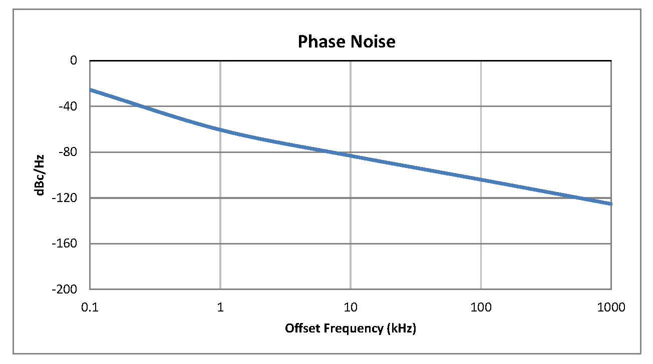 0.5 inch Commercial Surface Mount (SMT) Voltage Controlled Oscillator (VCO) From 2.57 GHz to 3.3 GHz With Phase Noise of -82 dBc/Hz