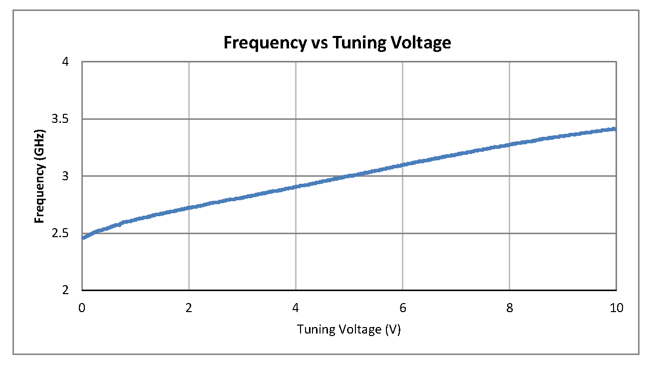 0.5 inch Commercial Surface Mount (SMT) Voltage Controlled Oscillator (VCO) From 2.57 GHz to 3.3 GHz With Phase Noise of -82 dBc/Hz